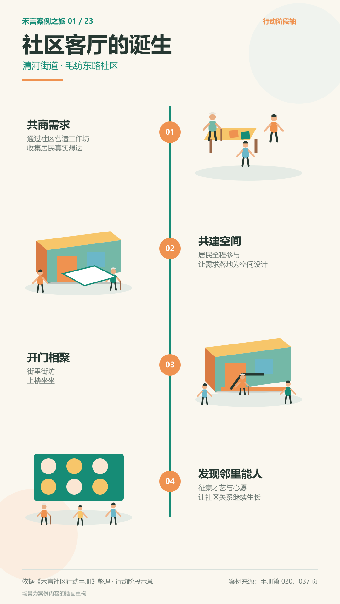 毛纺东路社区党群服务中心参与式设计行动阶段图解