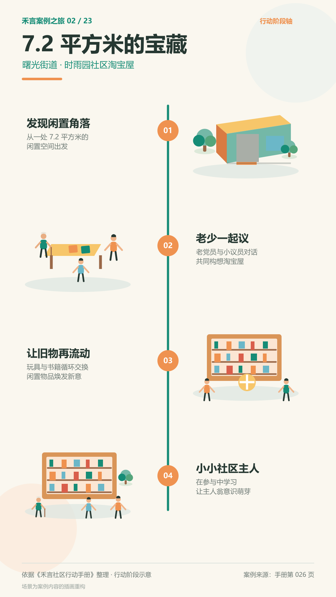 时雨园社区「淘宝屋」提升改造行动阶段图解