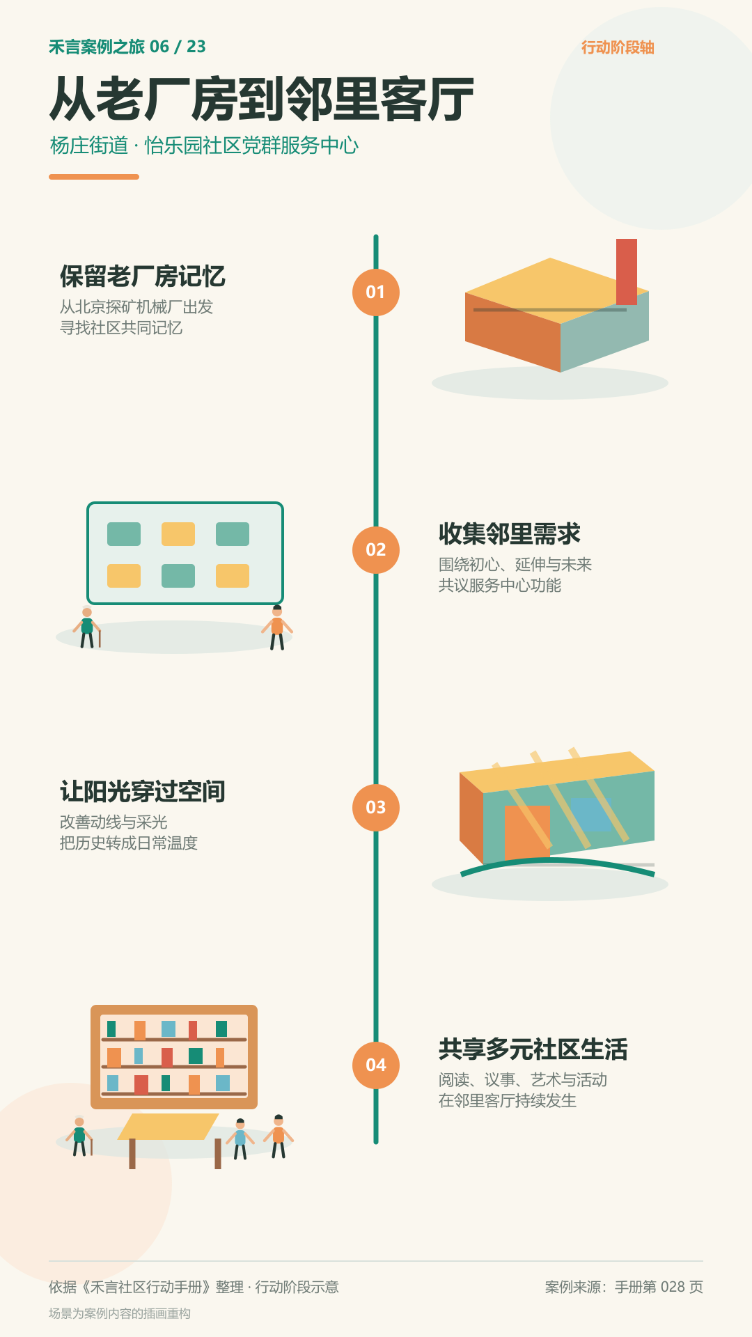 怡乐园社区党群服务中心提升改造行动阶段图解