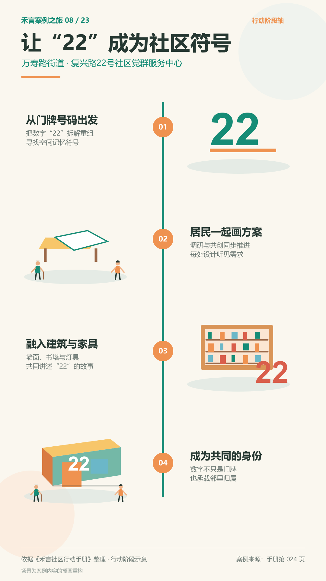 复兴路22号社区开放式空间设计行动阶段图解