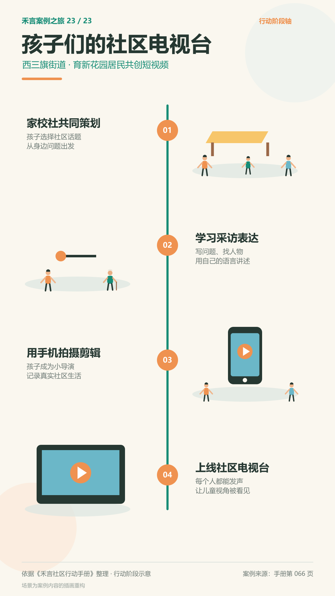 「我在育新」社区电视台行动阶段图解